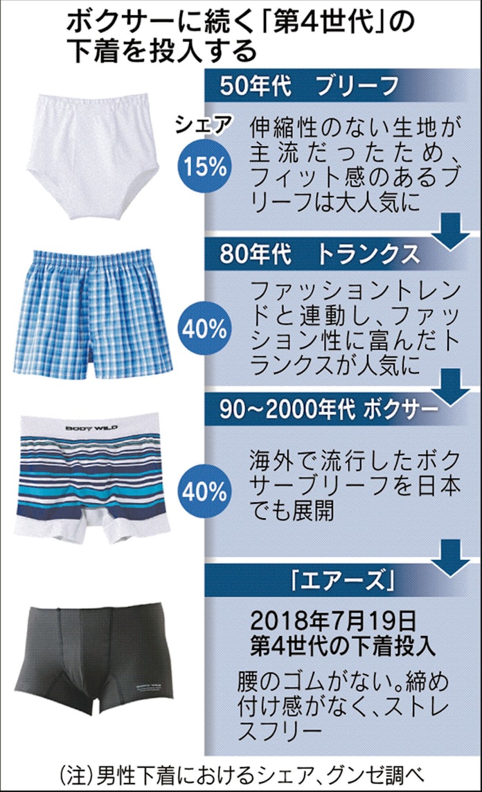 ゴムを使わない 第4世代パンツ グンゼが発売 日本経済新聞 ゴムを使わない 第4世代パンツ グンゼが発売 日本経済新聞