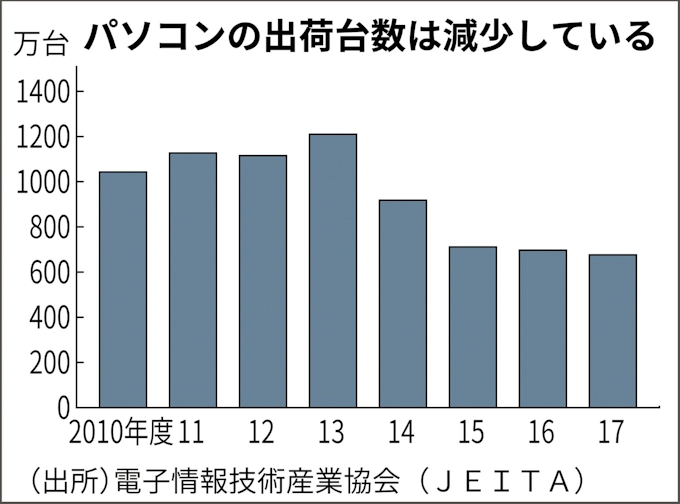 Zoa 情報機器の修理に力 静岡パルコに専門小型店 日本経済新聞