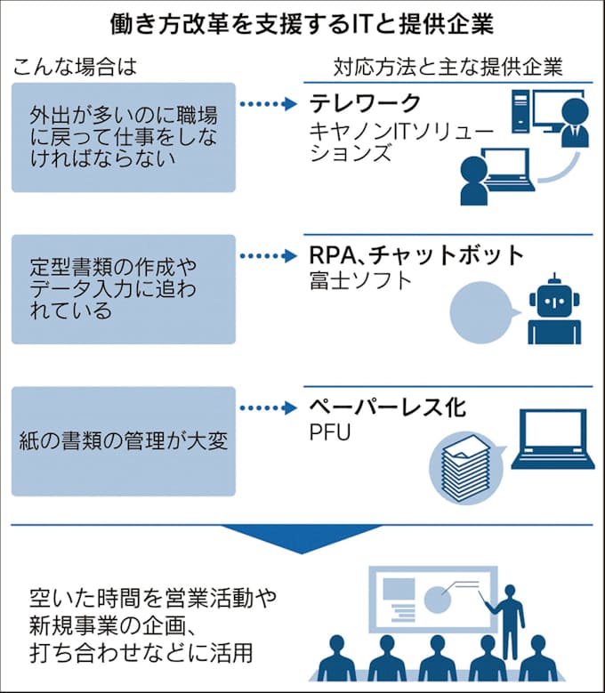 働き方改革 にit活用の極意 日本経済新聞
