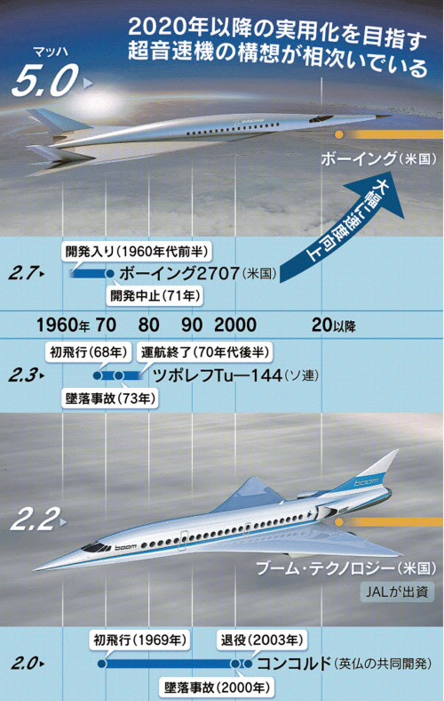 ボーイング 極 超音速機 はマッハ5 相次ぐ開発構想 日本経済新聞