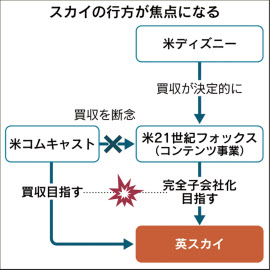 コムキャスト フォックス買収撤退 スカイ争奪焦点に 日本経済新聞