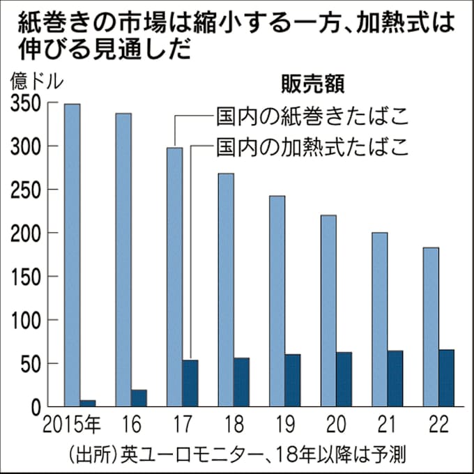 フィリップ モリス 日本で三重苦 加熱式 法規制 日本経済新聞