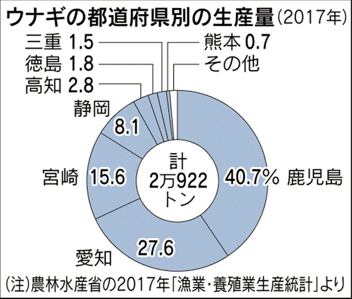 うなぎ生産量 鹿児島シェア4割 愛知 宮崎続く 日本経済新聞 うなぎ生産量 鹿児島シェア4割 愛知 宮崎続く 日本経済新聞