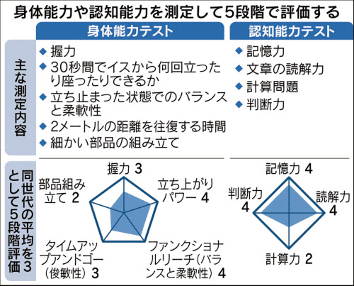 シニアの能力5段階評価 リクルート 仕事紹介に活用 日本経済新聞