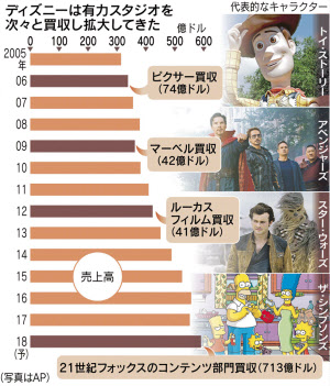 ディズニー ネットフリックスと全面対決 日本経済新聞