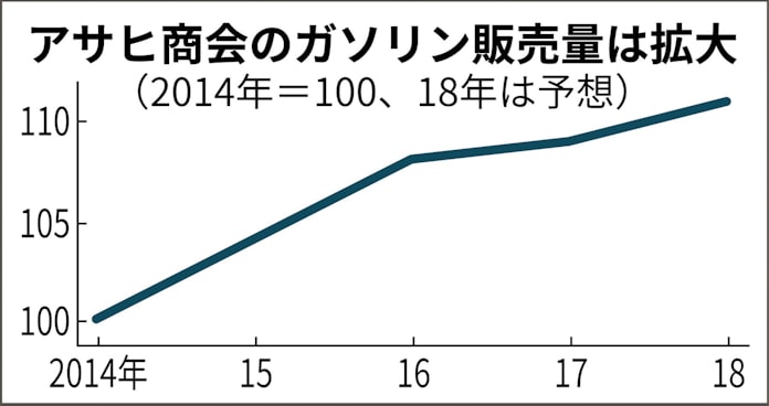 アサヒ商会が給油所に新ブランド 既存店の4割転換 日本経済新聞 アサヒ商会が給油所に新ブランド 既存店の4割転換 日本経済新聞
