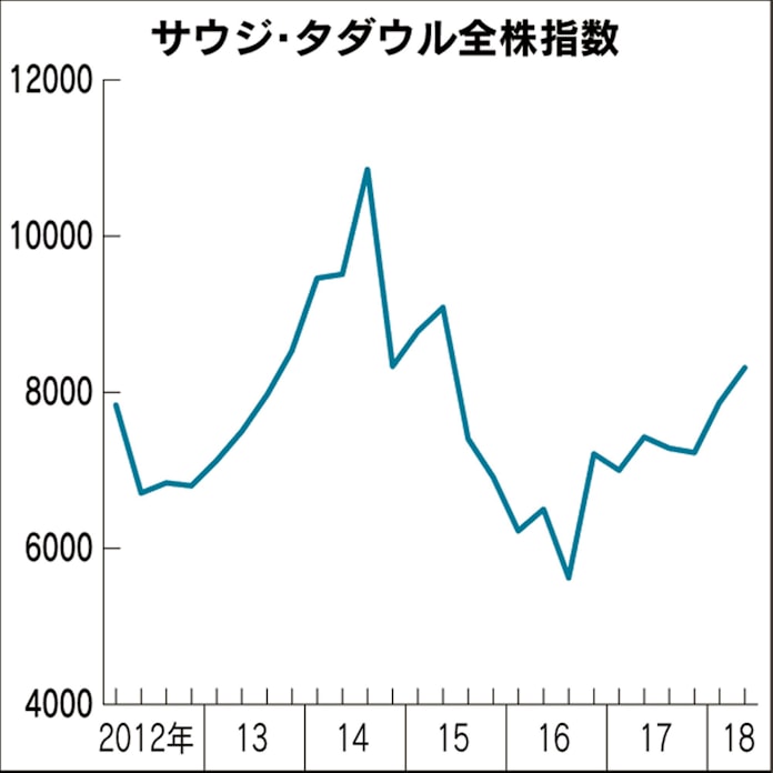 サウジ改革 矛盾する2つの市場シグナル 日本経済新聞 サウジ改革 矛盾する2つの市場シグナル 日本経済新聞