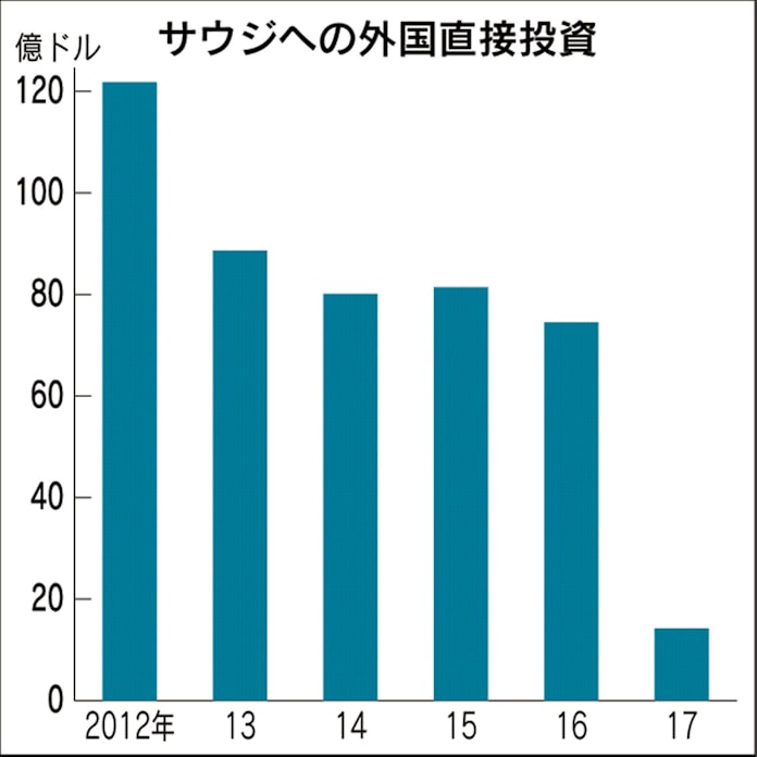 サウジ改革 矛盾する2つの市場シグナル 日本経済新聞 サウジ改革 矛盾する2つの市場シグナル 日本経済新聞