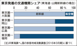 次世代新幹線 飛行機の牙城崩せ Jr東日本 日本経済新聞