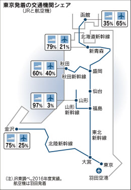 次世代新幹線 飛行機の牙城崩せ Jr東日本 日本経済新聞