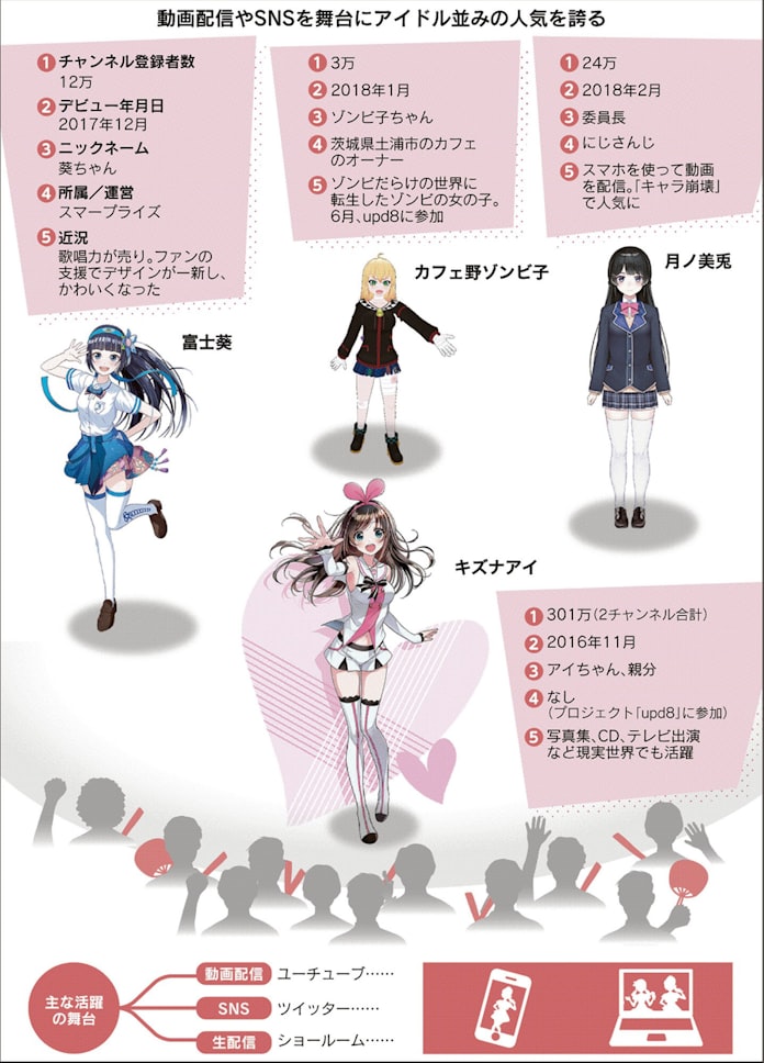 Akb超える Vチューバーに熱視線 日経mj 日本経済新聞 Akb超える Vチューバーに熱視線 日経mj 日本経済新聞