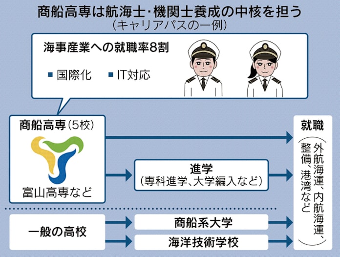 商船高専 海のit化で変化の波 日本経済新聞 商船高専 海のit化で変化の波 日本経済新聞