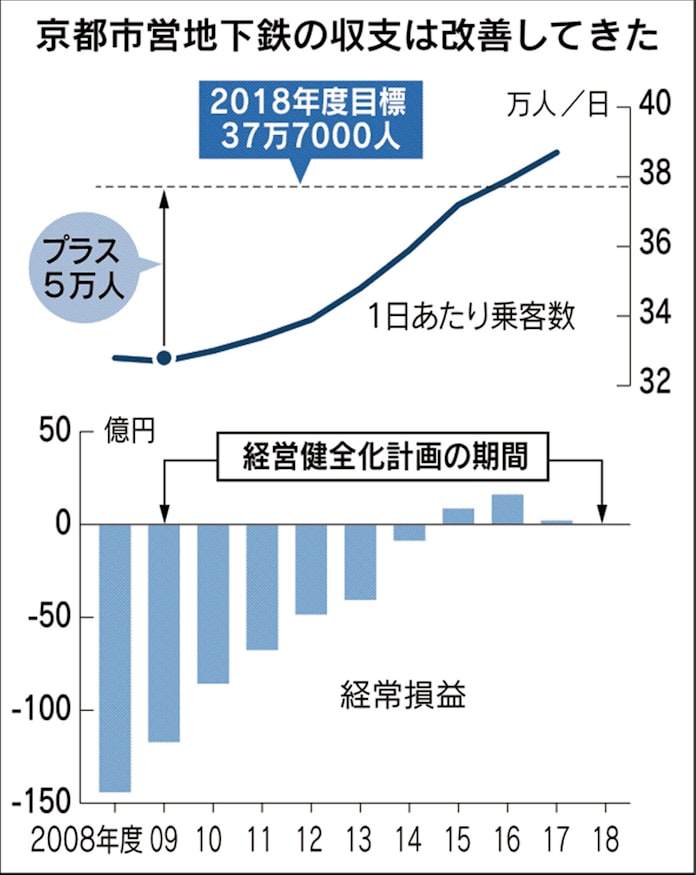 京都の地下鉄 再建へ両輪 駅ナカ10億円突破 乗客増でキャラpr 日本経済新聞 京都の地下鉄 再建へ両輪 駅ナカ10億円突破 乗客増でキャラpr 日本経済新聞
