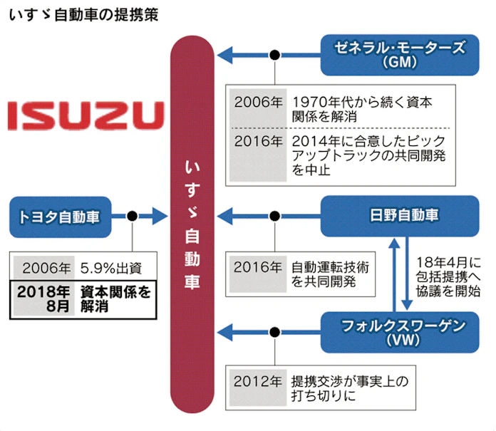 いすゞ、新たな提携模索 トヨタと資本関係解消で: 日本経済新聞