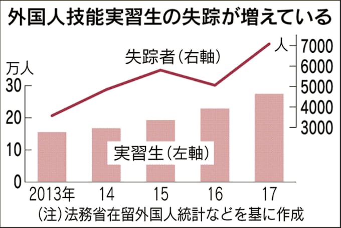 技能実習生の失踪7000人 駆け込み寺 元難民が奔走 日本経済新聞