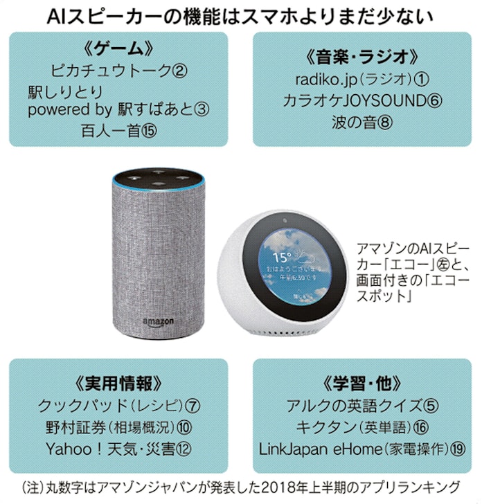 アマゾン Aiスピーカーのアプリ開発に報奨金 日本経済新聞 アマゾン Aiスピーカーのアプリ開発に報奨金 日本経済新聞