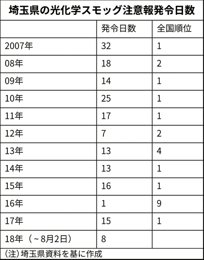 光化学スモッグ対策にドローン 埼玉県 予報精度向上 日本経済新聞