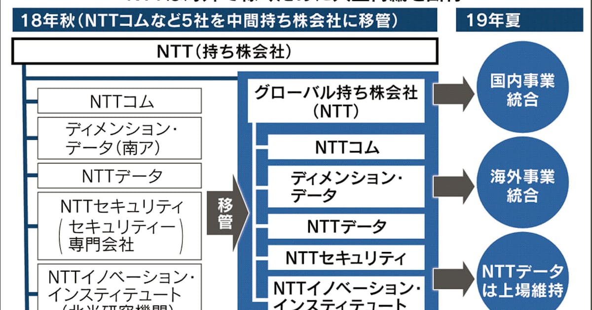 Ntt ドコモ頼み脱却 19年ぶりグループ再編 日本経済新聞