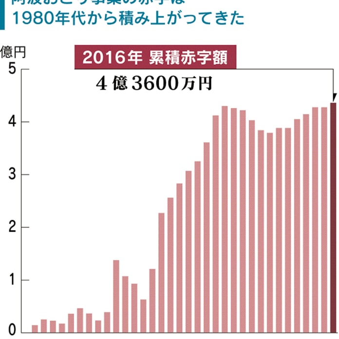 阿波おどり事業の累積赤字 1980年代から積み上がる 日本経済新聞