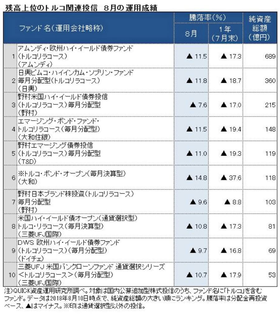 トルコ関連投信 運用成績が軒並み悪化 日本経済新聞