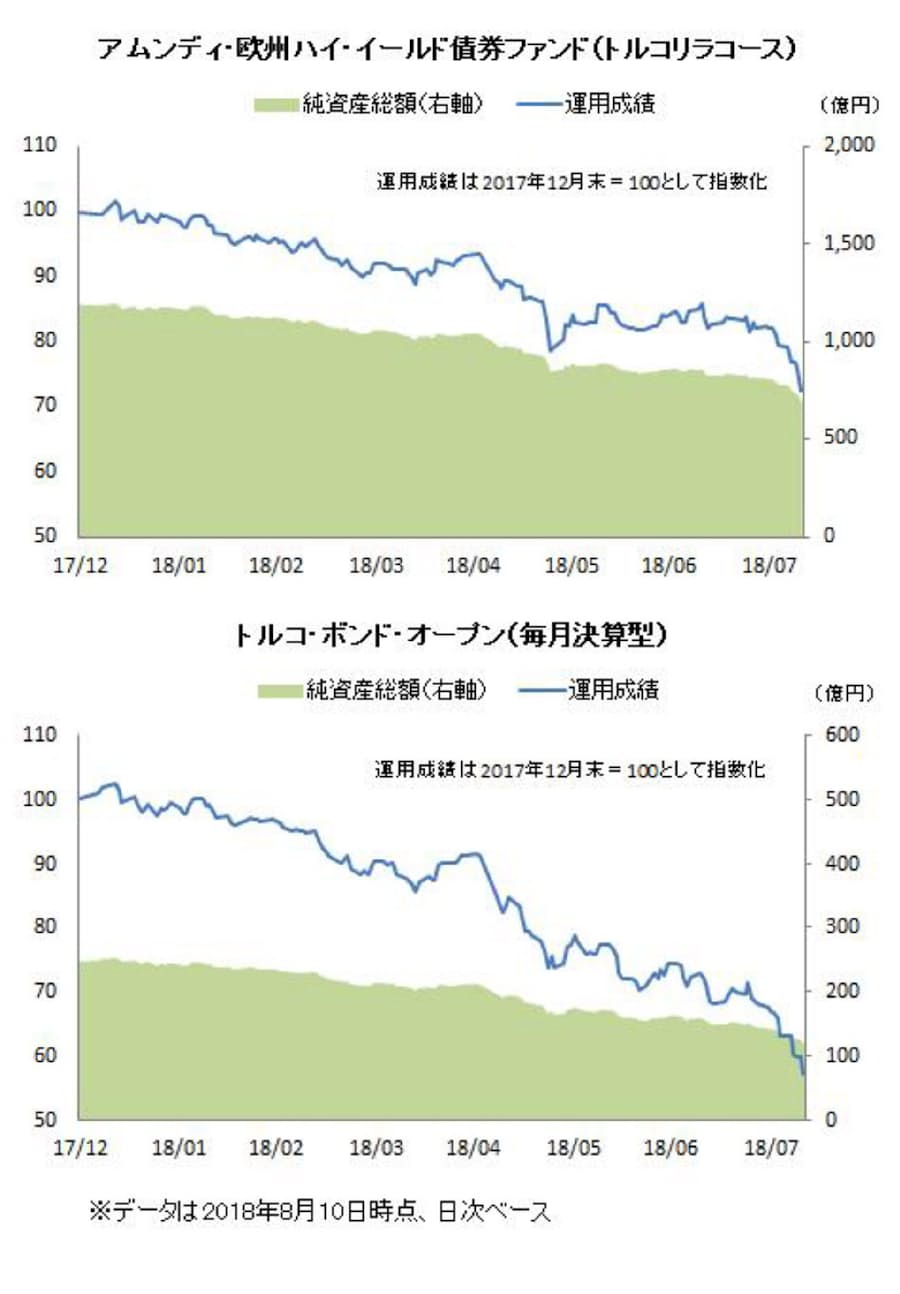 トルコ関連投信 運用成績が軒並み悪化 日本経済新聞