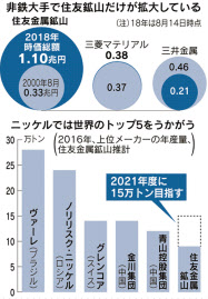 住友金属鉱山 Ev電池で鉱石から素材まで担う 日本経済新聞