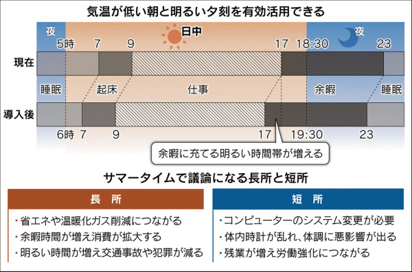 サマータイム 長所 短所は システム対応に懸念も 日本経済新聞