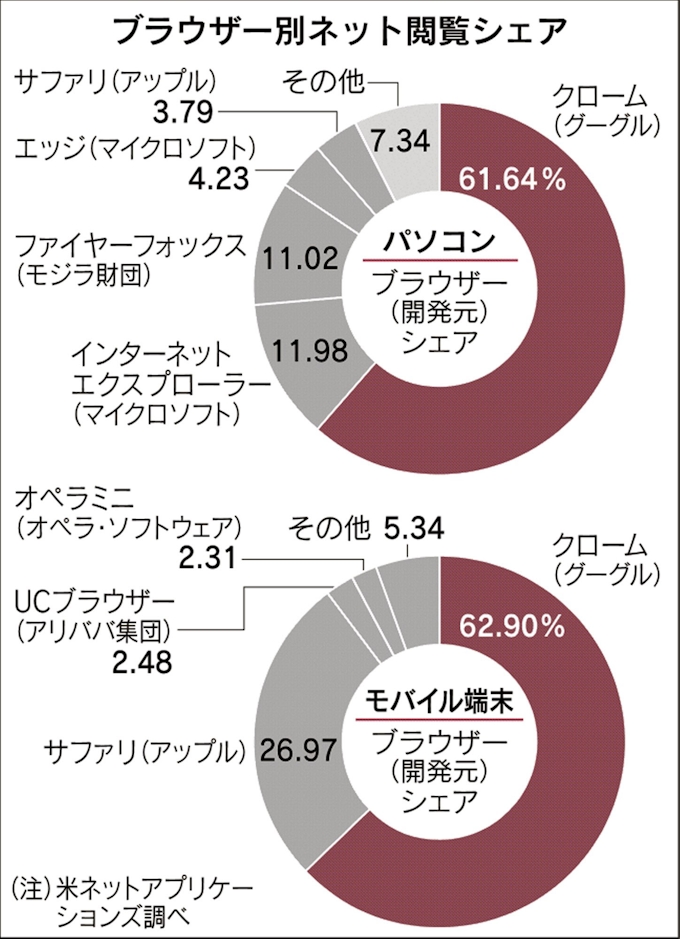 ブラウザー1強グーグル崩せ 独立系 スマホで躍進 日本経済新聞