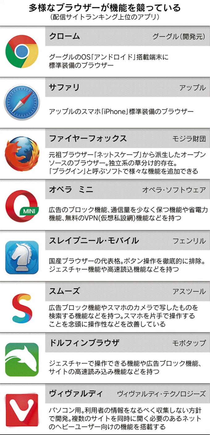 ブラウザー1強グーグル崩せ 独立系 スマホで躍進 日本経済新聞