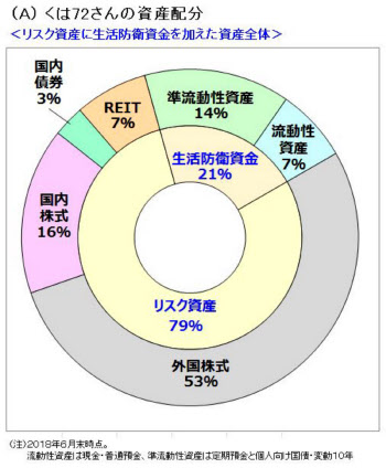 くは72さん 投資方針書できっちり 投信ブロガー 日本経済新聞