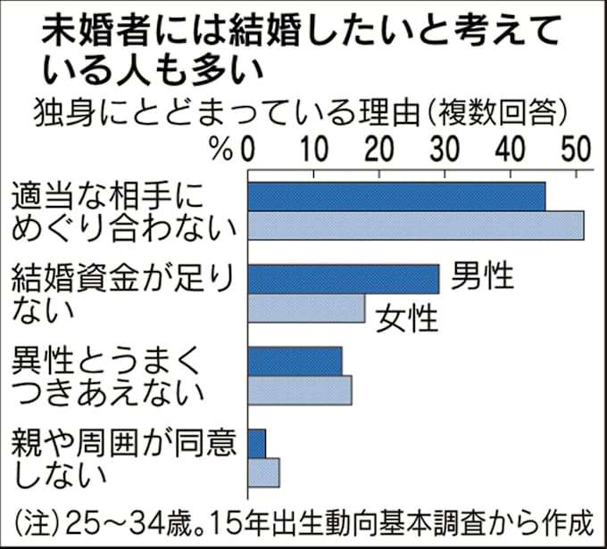 埼玉県 Ai活用して縁結び 日本経済新聞
