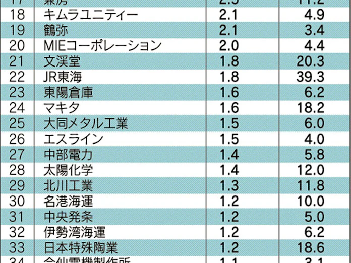 利益率 窯業や機械で改善 車関連は投資先行で悪化も 日本経済新聞 利益率 窯業や機械で改善 車関連は投資先行で悪化も 日本経済新聞