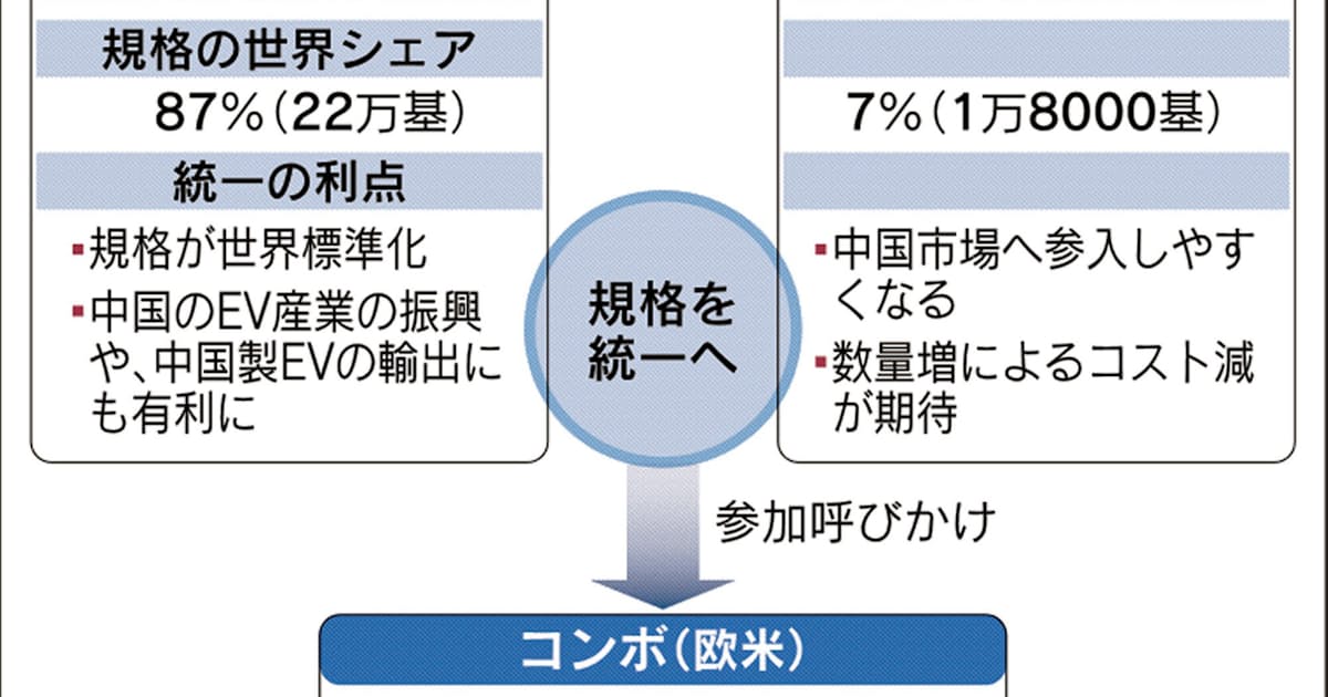 Ev充電規格 日中で20年に統一 世界シェア9割超 日本経済新聞