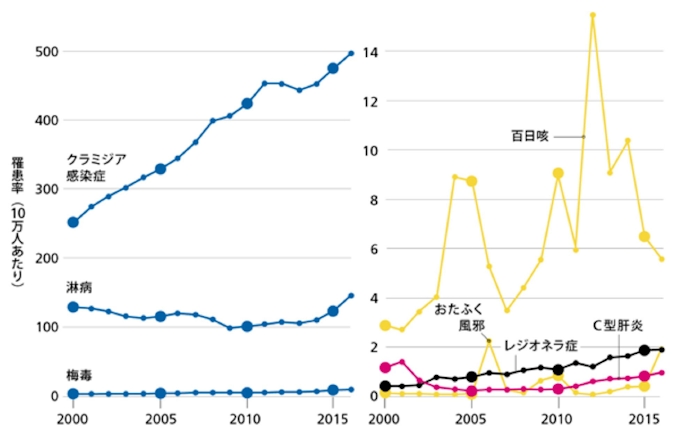 格差社会に広がる脅威 米大都市に増える感染症 日本経済新聞