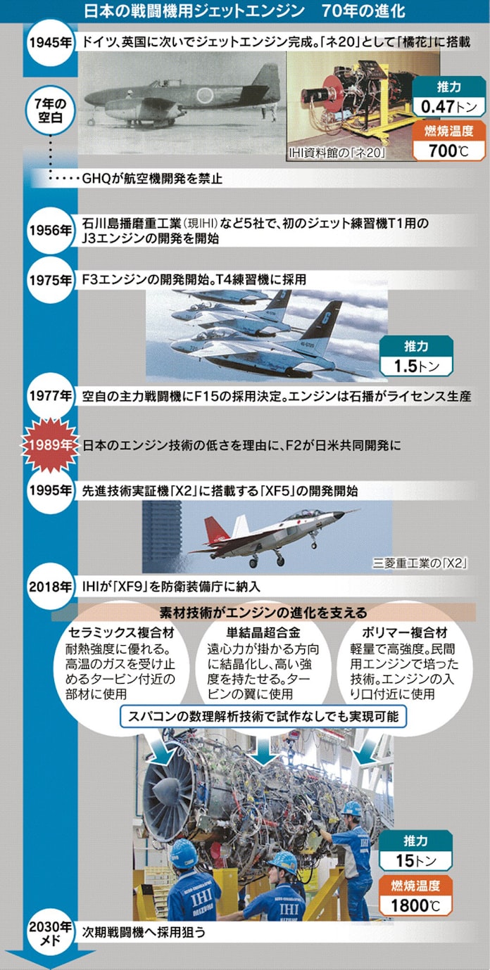 次期戦闘機 離陸なるか国産エンジン Ihiの先端技術 日本経済新聞 次期戦闘機 離陸なるか国産エンジン Ihiの先端技術 日本経済新聞