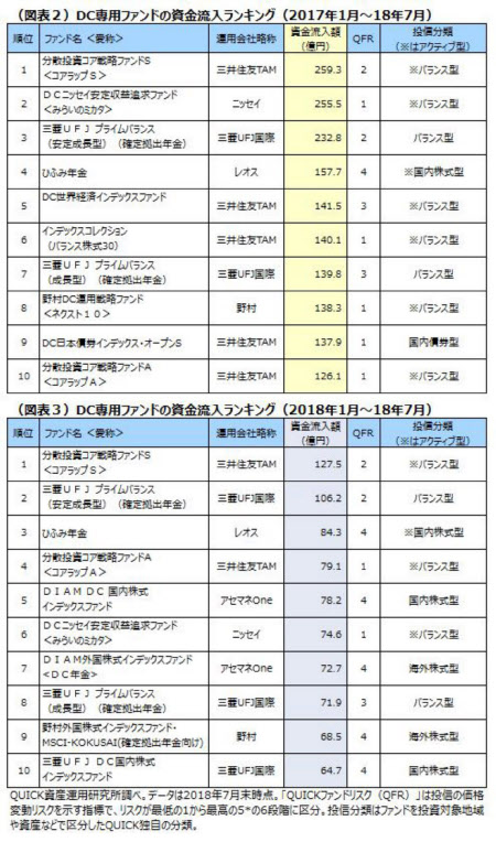 資金流入の多いdc専用ファンド 投信ランキング 日本経済新聞