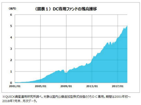 資金流入の多いdc専用ファンド 投信ランキング 日本経済新聞