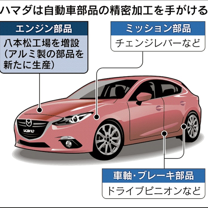 エンジン部品 工場増設 ハマダ 広島 八本松で今秋稼働 日本経済新聞 エンジン部品 工場増設 ハマダ 広島 八本松で今秋稼働 日本経済新聞