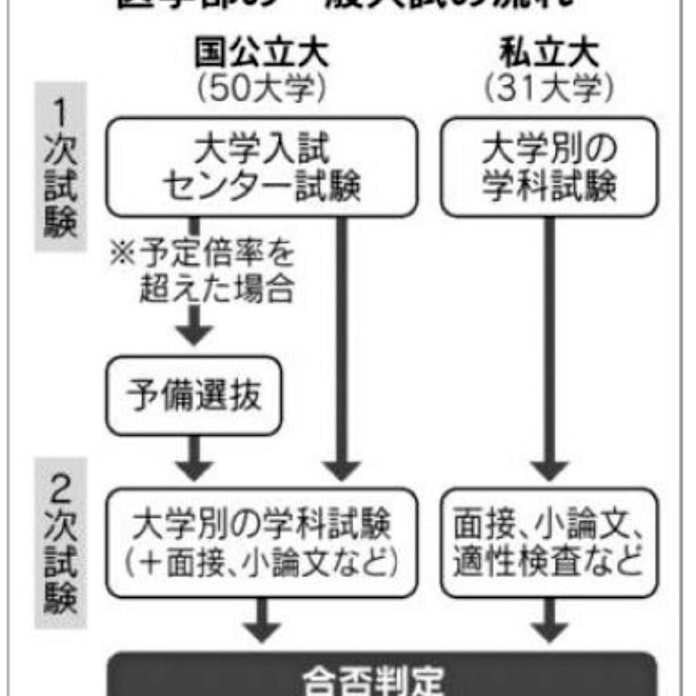 医学部合格で男女差 予備校 女子 面接で不利か 日本経済新聞 医学部合格で男女差 予備校 女子 面接で不利か 日本経済新聞