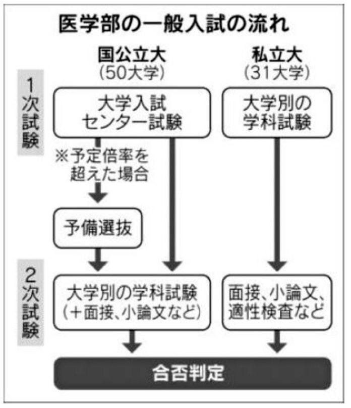 医学部合格で男女差 予備校 女子 面接で不利か 日本経済新聞 医学部合格で男女差 予備校 女子 面接で不利か 日本経済新聞