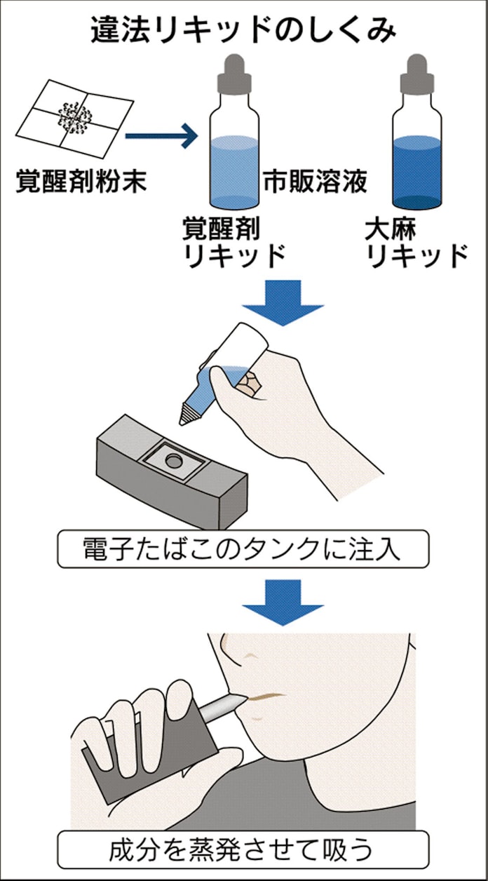 大麻や覚醒剤など 違法リキッド 摘発相次ぐ 電子たばこで吸引 日本経済新聞 大麻や覚醒剤など 違法リキッド 摘発相次ぐ 電子たばこで吸引 日本経済新聞