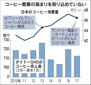 ダイドー 増益もコーヒー不振 国内飲料立て直しへ 日本経済新聞