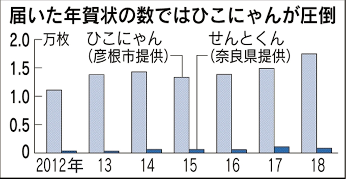 対決関西 ご当地キャラ ひこにゃんvsせんとくん 日本経済新聞