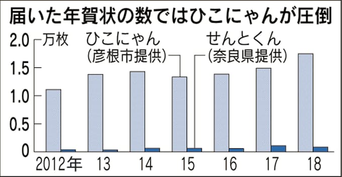 対決関西 ご当地キャラ ひこにゃんvsせんとくん 日本経済新聞