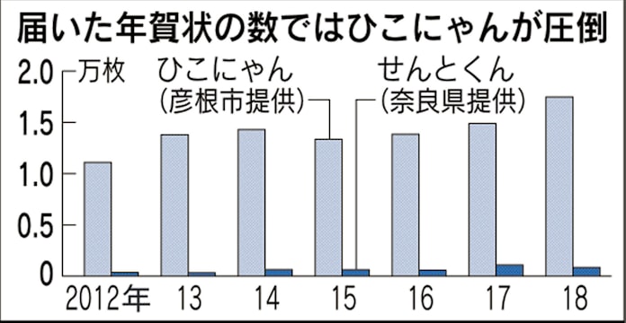 対決関西 ご当地キャラ ひこにゃんvsせんとくん 日本経済新聞 対決関西 ご当地キャラ ひこにゃんvsせんとくん 日本経済新聞