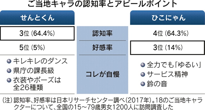 対決関西 ご当地キャラ ひこにゃんvsせんとくん 日本経済新聞 対決関西 ご当地キャラ ひこにゃんvsせんとくん 日本経済新聞