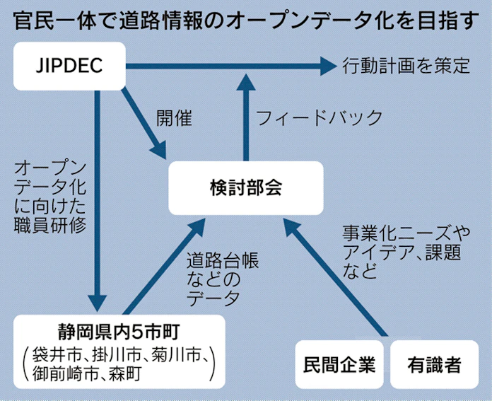 静岡5市町 道路関連データ公開へ 官民で活用検討 日本経済新聞
