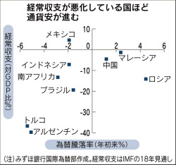 新興国通貨 強まる選別 第2のトルコ を警戒 日本経済新聞