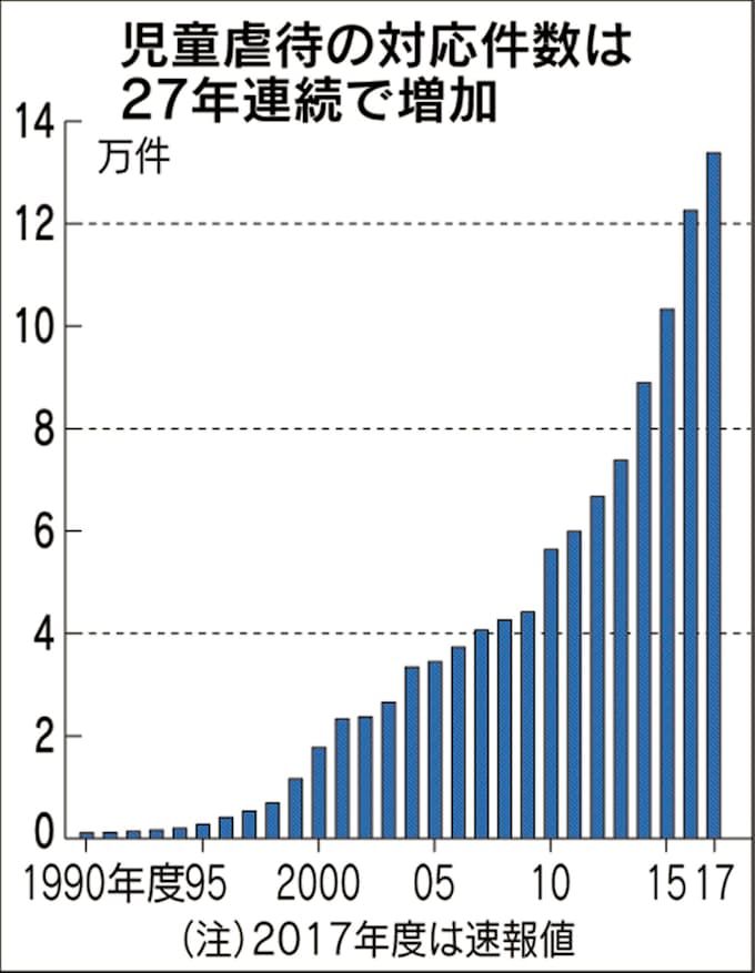 児童虐待対応13万件 27年連続で増加 17年度 日本経済新聞