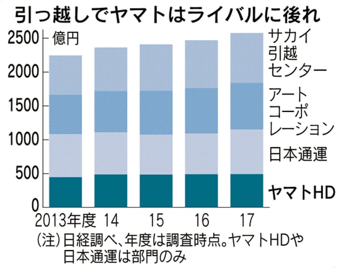 ヤマト過大請求 一部組織ぐるみ 報告書 倫理が欠如 日本経済新聞